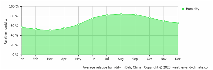 Average monthly relative humidity in Dali Ancient Town, China