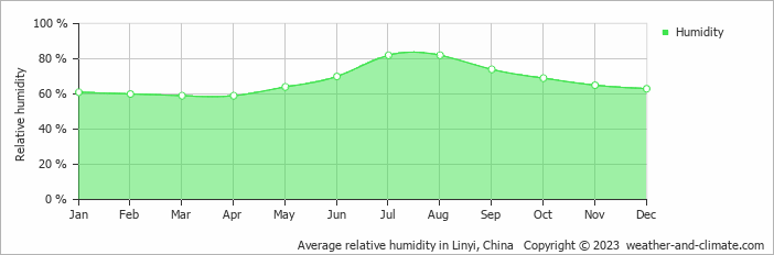 Average monthly relative humidity in Donghai, China
