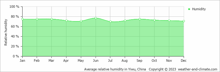 Average monthly relative humidity in Dongyang, China