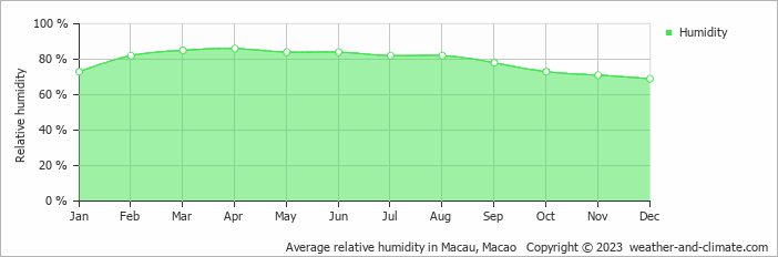 Average monthly relative humidity in Doumen, China