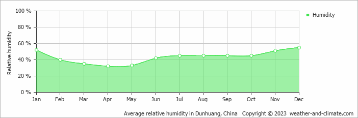 Average monthly relative humidity in Dunhuang, China