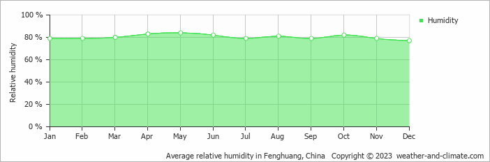 Average monthly relative humidity in Fenghuang, 