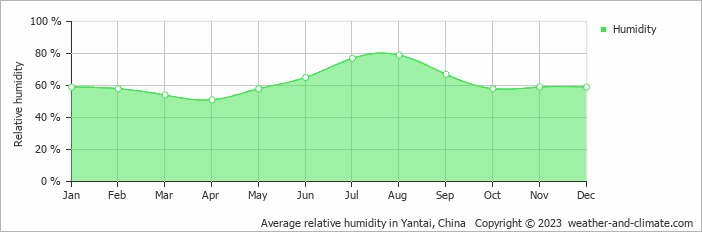Average monthly relative humidity in Fushan, China