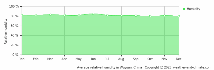Average monthly relative humidity in Gangkou, China