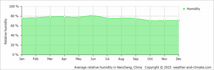 Average monthly relative humidity in Gao'an, China