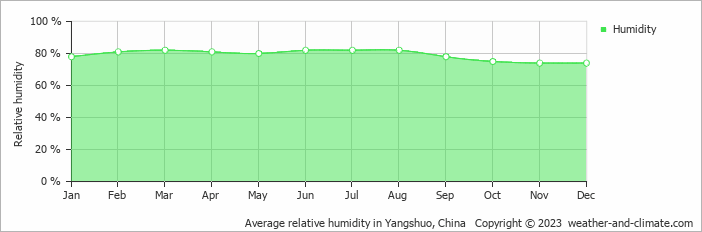 Average monthly relative humidity in Gongcheng, China