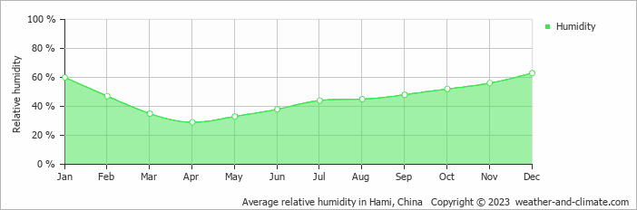 Average monthly relative humidity in Hami, China