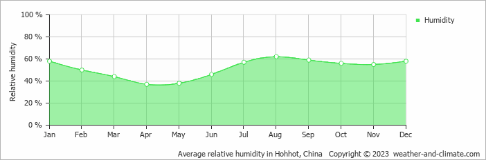 Average monthly relative humidity in Hohhot, China