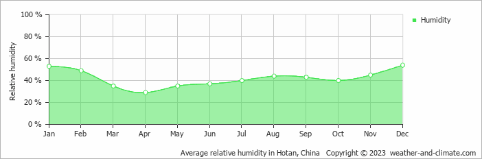Average monthly relative humidity in Hotan, China