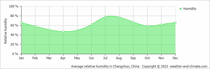Average monthly relative humidity in Huaide, China
