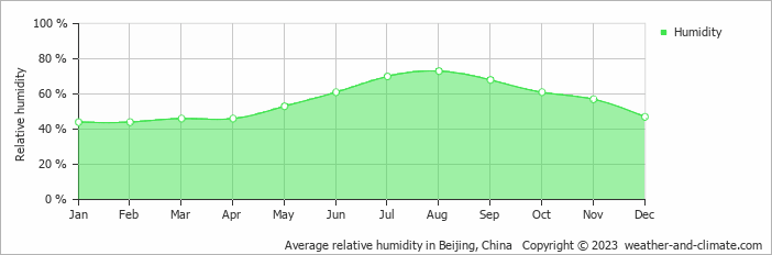 Average monthly relative humidity in Huairou, China