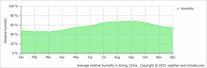 Average monthly relative humidity in Huangzhong, China