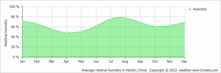 Average monthly relative humidity in Hulan, China