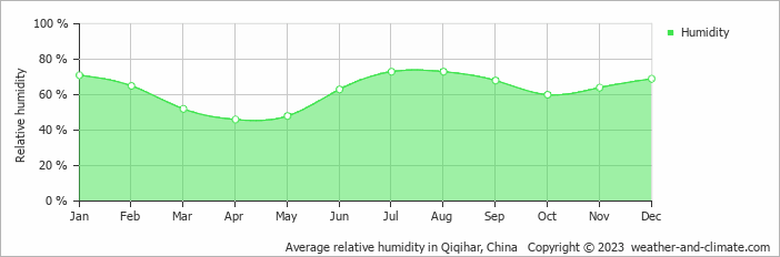 Average monthly relative humidity in Hulan Ergi, China
