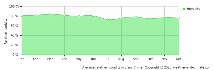 Average relative humidity in Ji'an, China   Copyright © 2022  weather-and-climate.com  