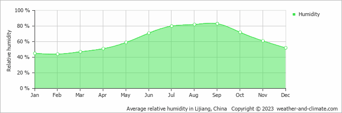 Average monthly relative humidity in Jianchuan, China