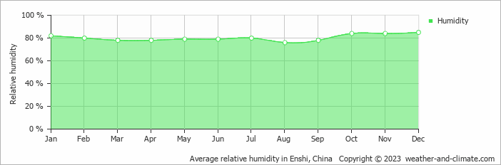 Average monthly relative humidity in Jianshi, China