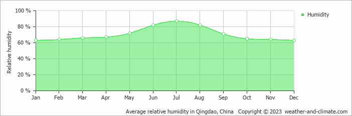 Average monthly relative humidity in Jiaozhou, China