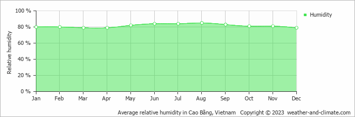 Average monthly relative humidity in Jingxi, China