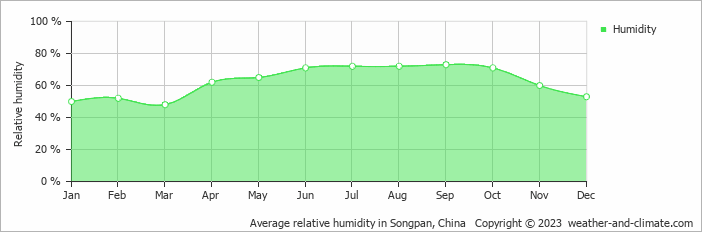 Average relative humidity in Songpan, China   Copyright © 2022  weather-and-climate.com  