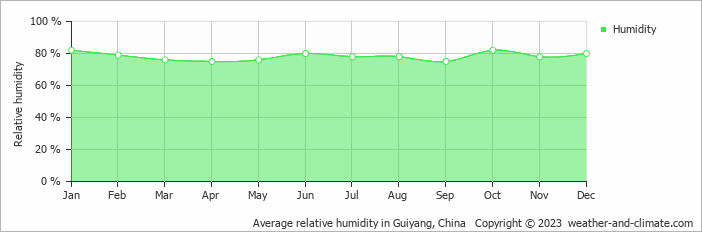 Average monthly relative humidity in Kaiyang, China