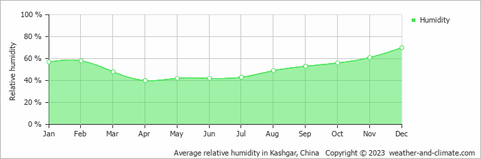 Average relative humidity in Kashgar, China   Copyright © 2022  weather-and-climate.com  