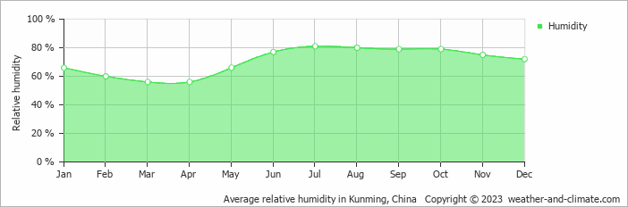 Average relative humidity in Kunming, China   Copyright © 2023  weather-and-climate.com  