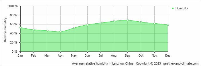 Average monthly relative humidity in Lanzhou, China