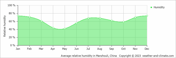 Average monthly relative humidity in Manzhouli, China