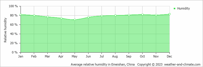 Average monthly relative humidity in Meishan, China