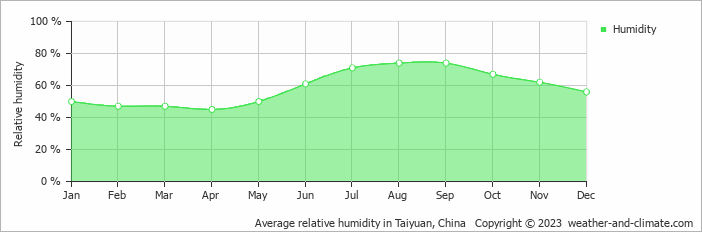 Average relative humidity in Taiyuan, China   Copyright © 2023  weather-and-climate.com  