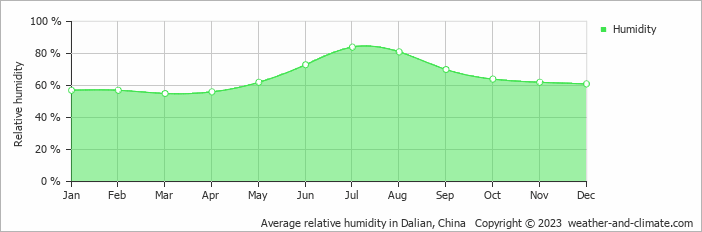 Average monthly relative humidity in Pulandian, China