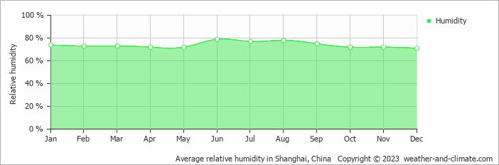 Average monthly relative humidity in Qibao, China