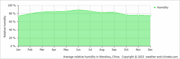 Average monthly relative humidity in Qingtian, China