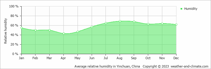 Average monthly relative humidity in Qingtongxia, China