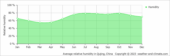 Average monthly relative humidity in Qujing, China
