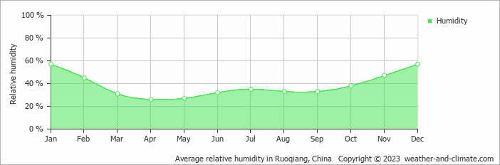 Average relative humidity in Ruoqiang, China   Copyright © 2023  weather-and-climate.com  