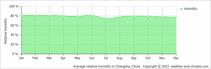 Average monthly relative humidity in Shaoshan, China