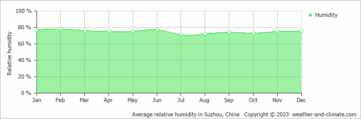 Average monthly relative humidity in Tongli, China