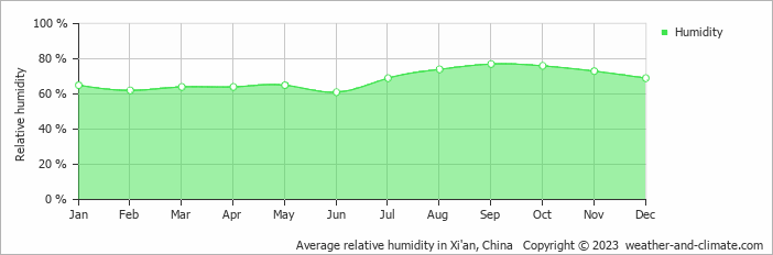 Average monthly relative humidity in Weinan, China