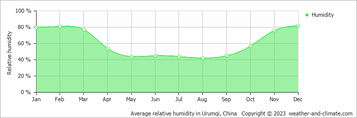 Average monthly relative humidity in Wujiaqu, China