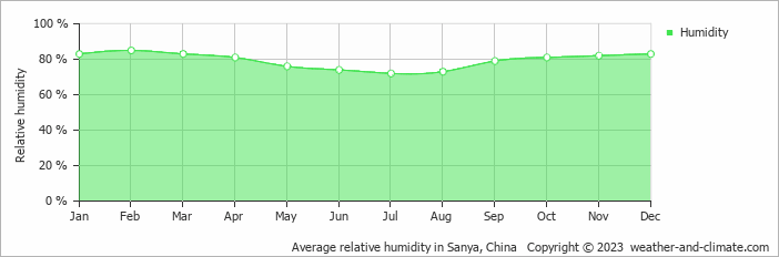 Average monthly relative humidity in Wuzhishan, China