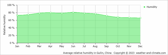 Average monthly relative humidity in Xing'an, China
