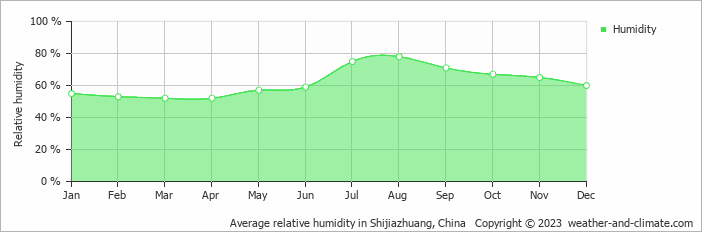 Average monthly relative humidity in Xinji, China