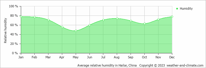 Average monthly relative humidity in Yakeshi, China