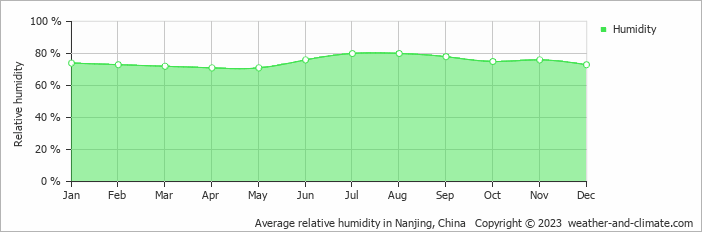 Average monthly relative humidity in Yizheng, China