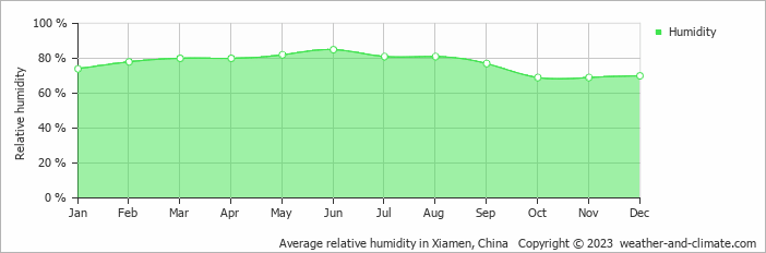 Average monthly relative humidity in Zhangpu, China