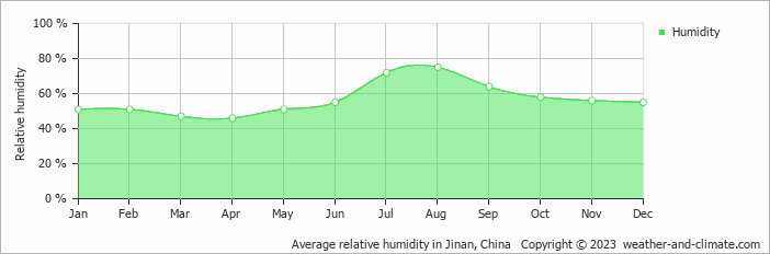 Average monthly relative humidity in Zhangqiu, China