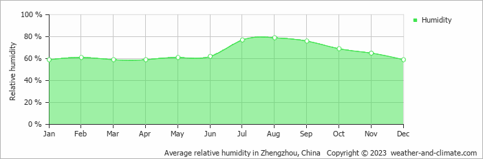 Average monthly relative humidity in Zhengzhou, China