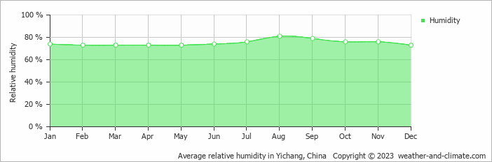 Average monthly relative humidity in Zhijiang, China